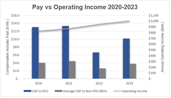 Pay vs Operating Income 2020-2022v3.jpg